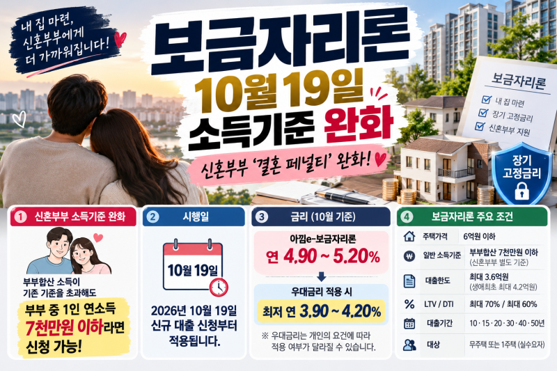 보금자리론 2026년 10월｜금리 5%인데 왜 다시 이슈? 신혼부부 소득기준 완화·조건 총정리