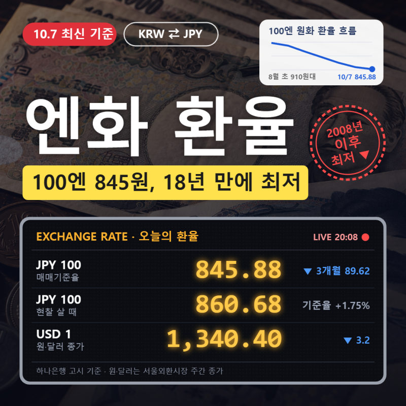 일본 엔화 환율 100엔 845원 | 18년 만에 최저｜일본여행 환전