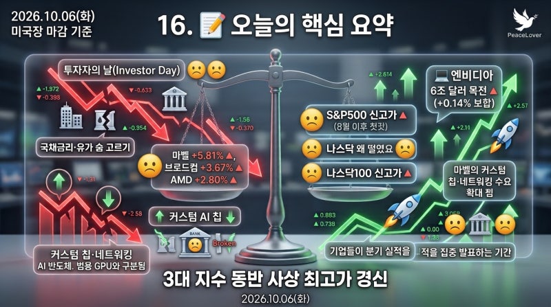 S&P500, 8월 이후 첫 사상 최고…마벨 인베스터 데이 +5.81%, 엔비디아는 6조 달러 목전 — 2026년 1....