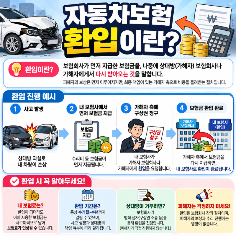 자동차보험 소액 사고 할증 피하는 환입의 원리