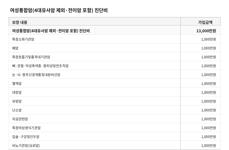 암보험, 통합암 진단비와 치료비(항암 방사선/항암제) 중심으로 바뀌고 있는 이유