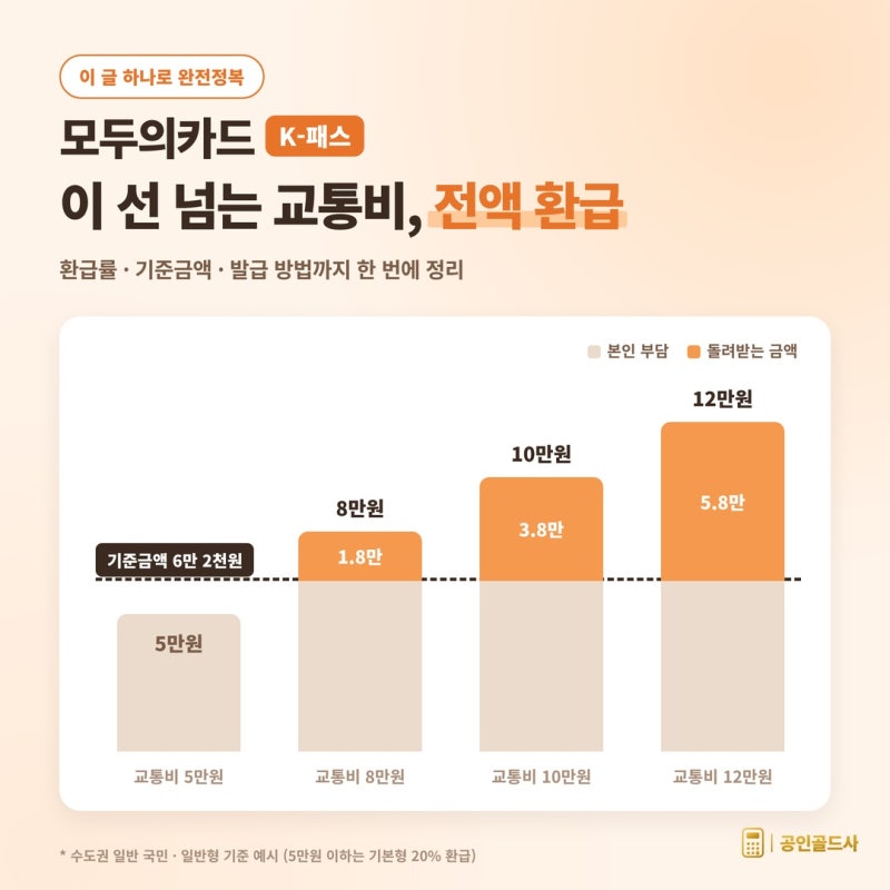 모두의카드(K-패스) 이 글 하나로 완전정복ㅣ환급률, 기준금액, 발급 방법까지 한 번에