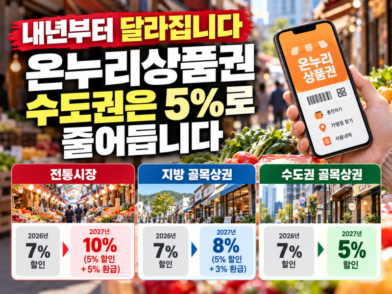 온누리상품권 내년부터 달라집니다｜전통시장 10%·지방 8%·수도권 5%