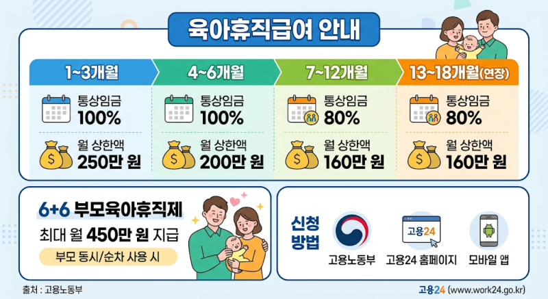2027 육아휴직급여 금액 기한 신청방법