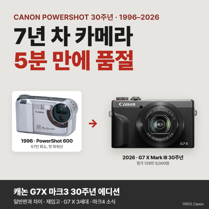 캐논 G7X 마크3 30주년, 7년 된 카메라가 5분 만에 품절된 이유