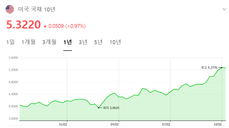 미국 달러 이자가 5.3%! 미국국채 투자방법 (미국국채 종류, 금리, 수익구조, 실시간 미국 국채....