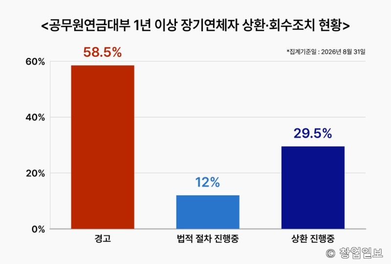 공무원연금대출 24년째 미상환, 어떻게 가능했을까?...장기연체 현황 총정리