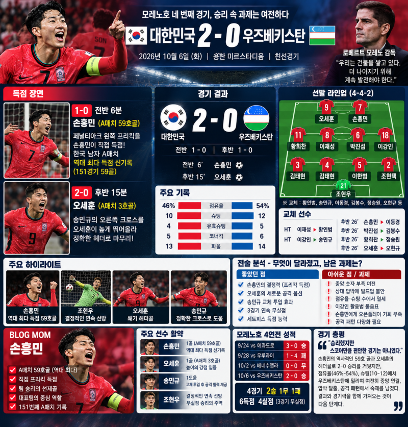 2026년10월06일 모레노호 4경기 대한민국 VS 우즈베키스탄 경기분석