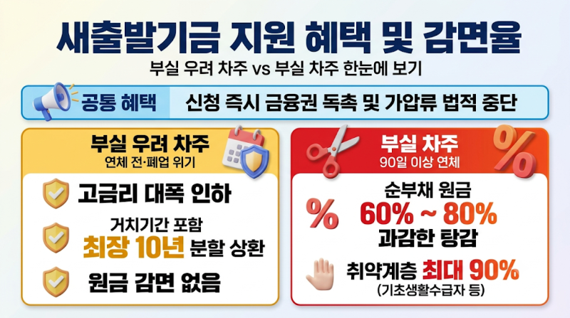 소상공인 새출발기금 소상공인 대출 부결 80% 탕감 조건