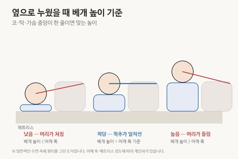 옆잠베개 높이, 어깨 폭으로 정하는 법 (옆으로 자는 사람 기준)