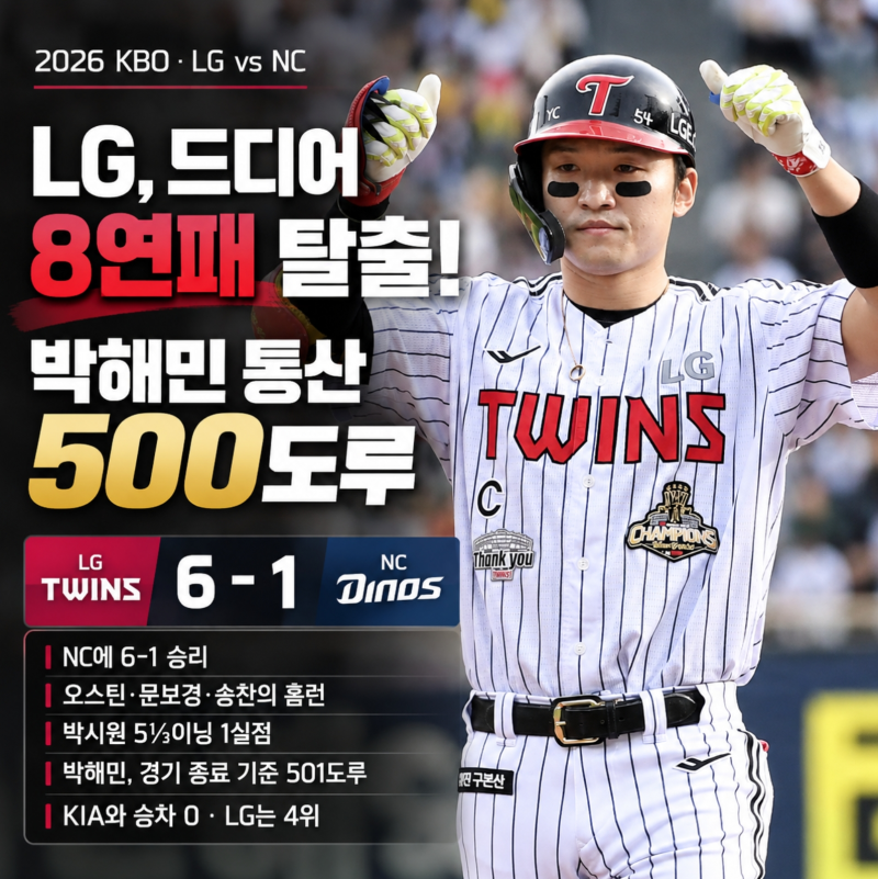 LG 8연패 탈출, 박해민 500도루 달성. NC 6-1 꺾고 KIA와 승차 지웠다