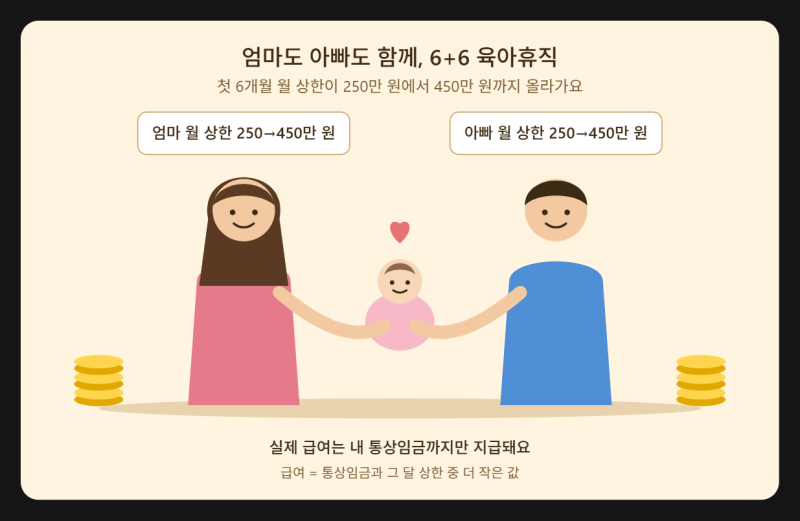 육아휴직급여 계산법 총정리 | 내 월급이면 얼마 받을까? (월급별 예시표 + 6+6 특례)