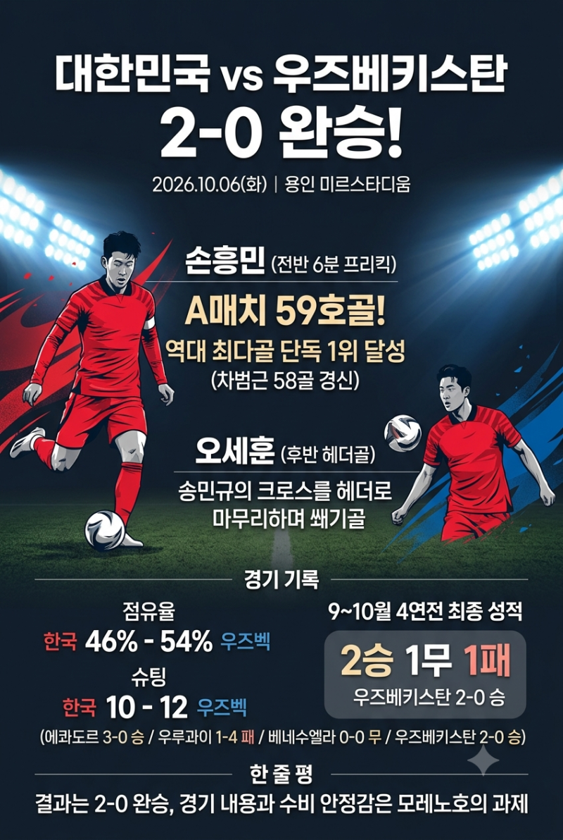 한국 우즈베키스탄 2-0 경기 평가｜손흥민 59호골, 점수는 웃었지만 내용은 숙제 남았다