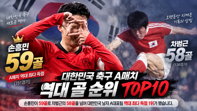 대한민국 축구 A매치 골 순위 TOP10, 손흥민 59골로 역대 1위
