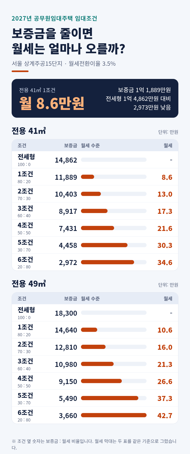 “서울에서 월세 8만원대?” 몰랐는데 공무원은 이런 임대주택도 있었다