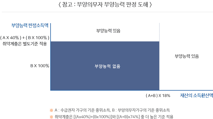 기초생활수급자 자격 조건, 2026년 기준 중위소득과 재산 공제까지 조회하는 법