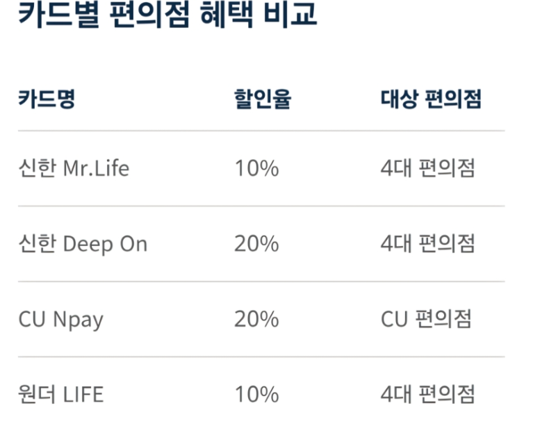 모르면 손해! 2026 편의점 할인 카드 ToP4