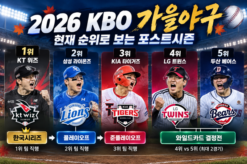 KT는 한국시리즈 직행, 삼성은 플레이오프…현재 KBO 순위로 보는 가을야구