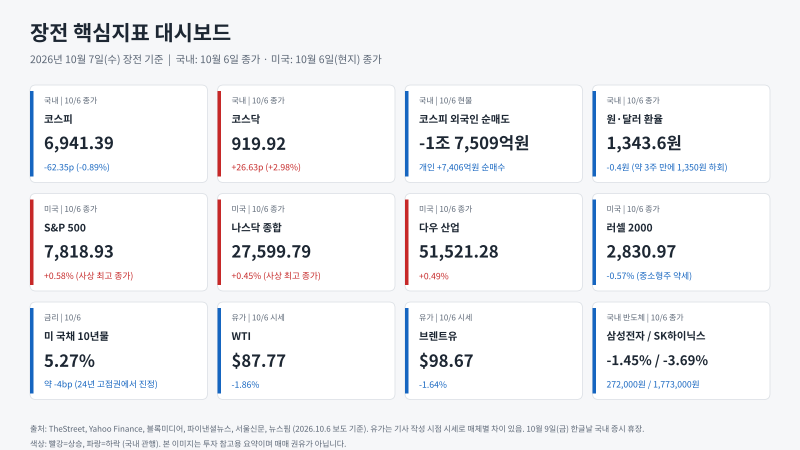 10월 7일 코스피 전망 | 삼성전자 실적 D-1, 7000선 회복 시험