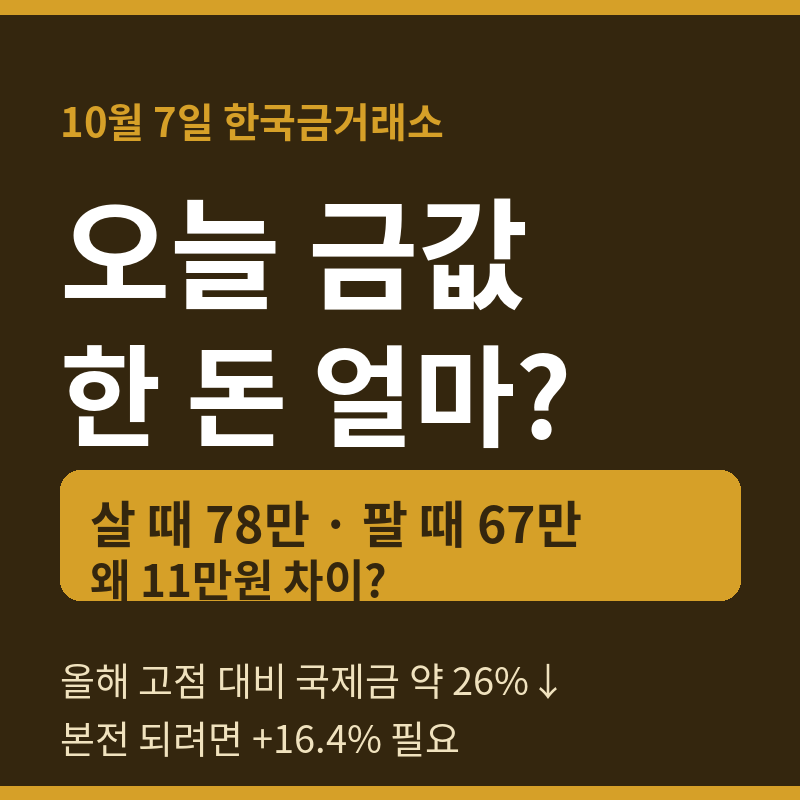 오늘 금값 한 돈 얼마? 살 때 78만 원 팔 때 67만 원, 왜 11만 원 차이 날까