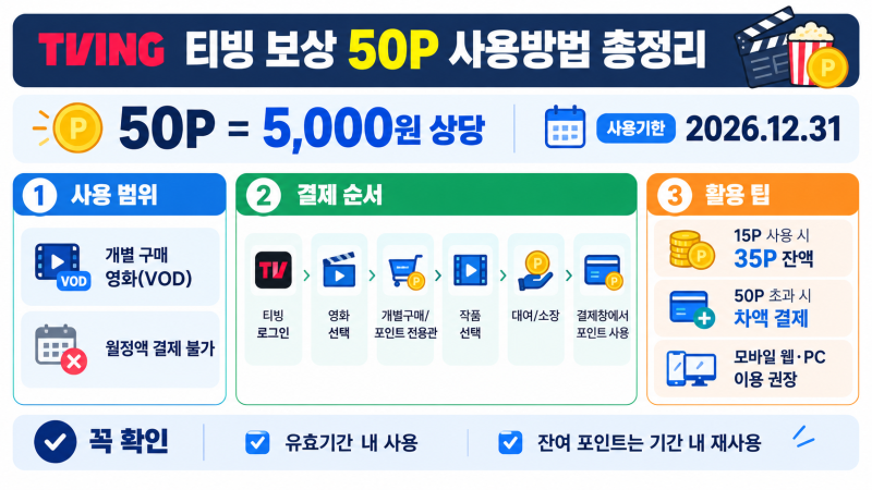 티빙 보상 50P 사용방법 완벽 가이드: 개별 구매 VOD 결제부터 잔여 포인트 활용까지