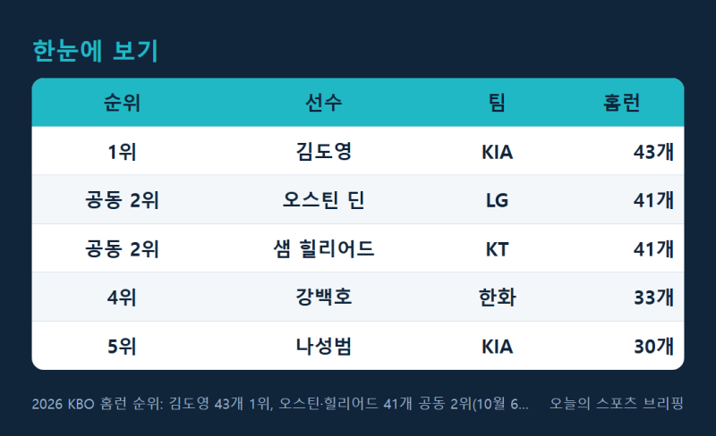 2026 KBO 홈런 순위: 김도영 43개 1위, 오스틴·힐리어드 41개 공동 2위(10월 6일 기준)