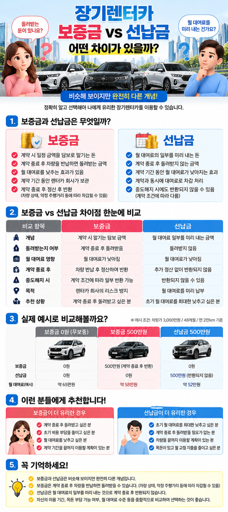 장기렌터카 보증금과 선납금 차이, 돌려받는 돈은?