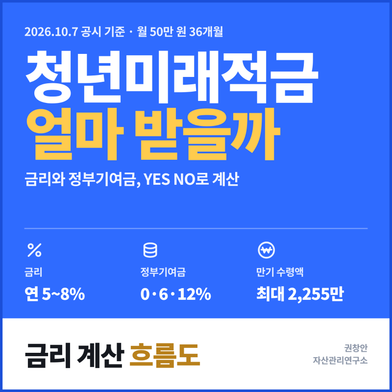 청년미래적금 금리 계산 기여금 내 조건이면 얼마 받을까 YES NO 흐름도