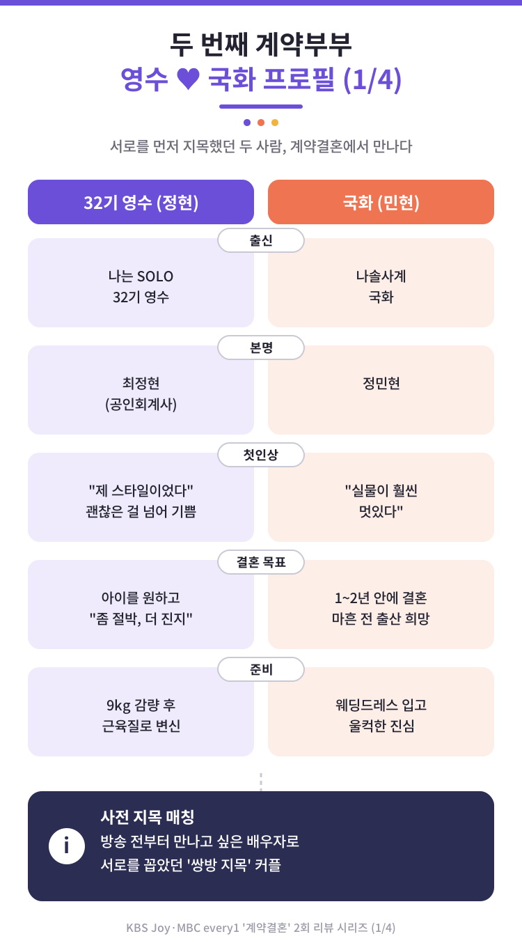 만난 지 3시간 만에 코 맞대고 금반지까지, 그런데 담배 20년?계약결혼 2회, 32기 영수♥나솔사....