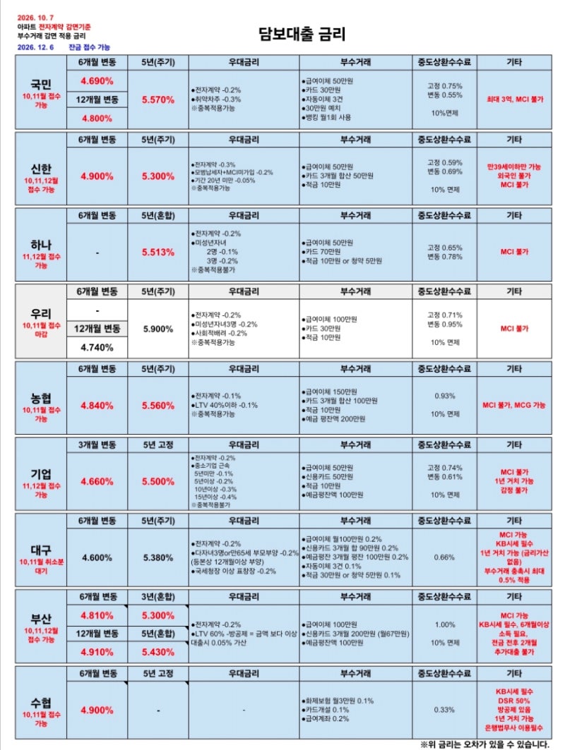 10월 7일 주택담보대출 금리｜5%대가 기본? 은행마다 금리가 다른 이유