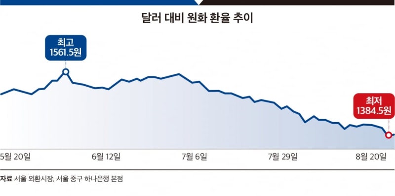 158엔 찍고 난리났던 엔화, 7개월 만에 결국 이렇게 됐다는데