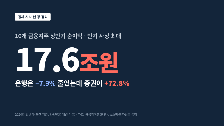 <b>금융</b>지주 상반기 <b>순익</b> 17.6조 '<b>사상 최대</b>'… 은행 이익은 줄었는데 증....