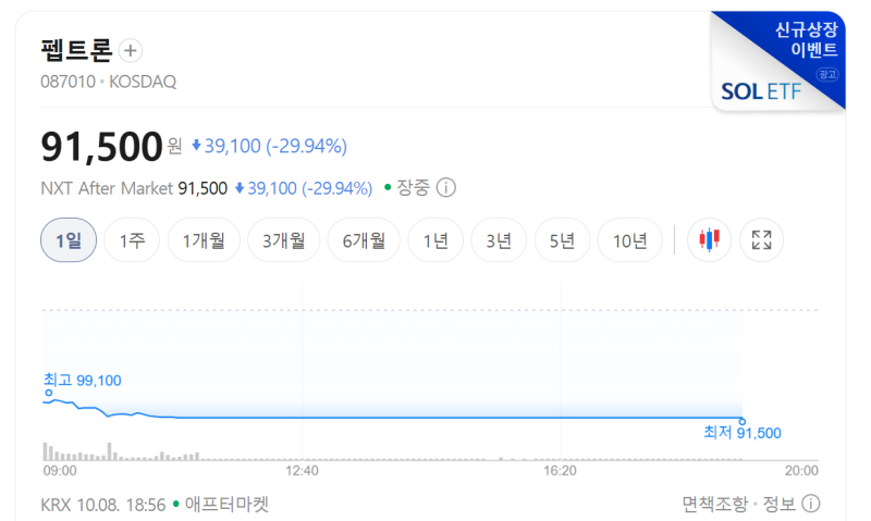 기술이전 초대형 호재인 줄 알았는데... 펩트론 주가 28% 급락 앞으로 전망은?