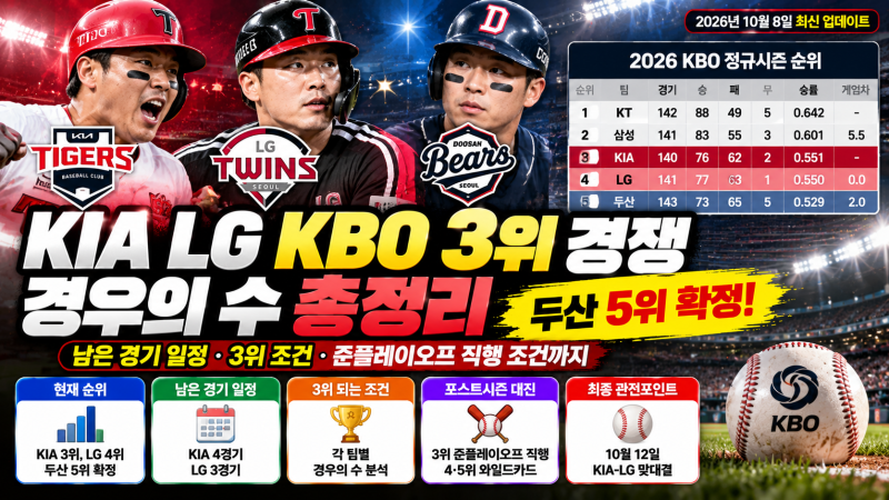 KIA LG KBO 3위 경쟁 경우의 수 총정리｜두산 5위 확정, 남은 경기와 준플레이오프 직행 조건