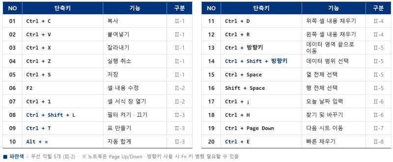직장인이 반드시 알아야 할 엑셀 단축키 20개 · 업무 속도가 달라지는 실무 꿀팁