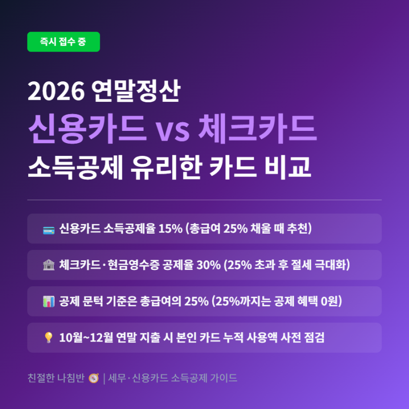 2026 연말정산 신용카드 vs 체크카드 공제 차이｜총급여 25% 문턱과 유리한 카드 사용 순서
