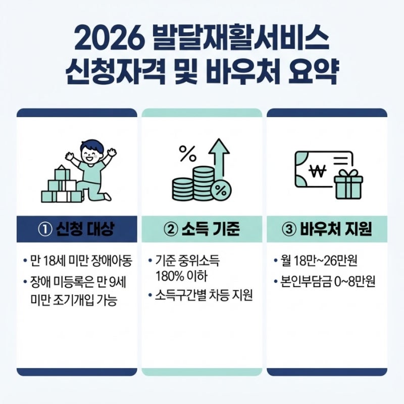 2026 발달재활서비스 신청자격 및 바우처 지원금액 총정리 | 대상·신청방법
