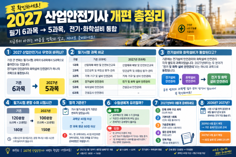 2027 산업안전기사 개편 총정리｜필기 6과목→5과목, 전기·화학설비 통합