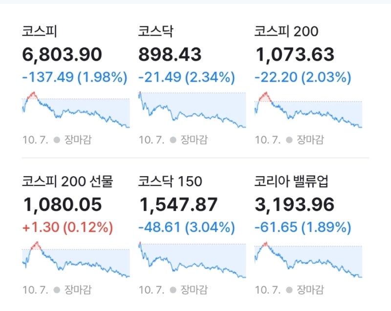 2026년 10월 8일 경제브리핑｜코스피 6,800선 위협·美 국채금리 5.3% 돌파…삼성전자 실적과 외....