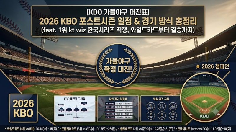 [2026KBO 포스트 시즌 일정] 가을야구 대진표, 경기 방식 총정리(와일드카드부터 한국시리즈까....