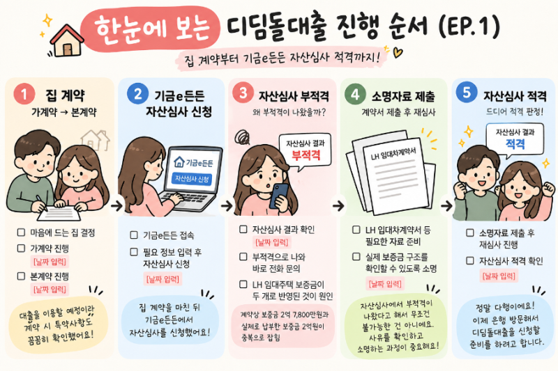 [EP.1] 2026 신혼부부 디딤돌대출 실제 후기｜집 계약부터 기금e든든 자산심사 부적격·적격까....