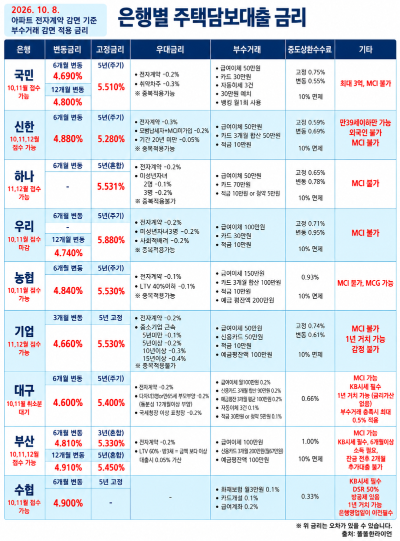 2026년 10월 주택담보대출 금리｜4.60%는 대기, 접수 가능 최저는 4.66%
