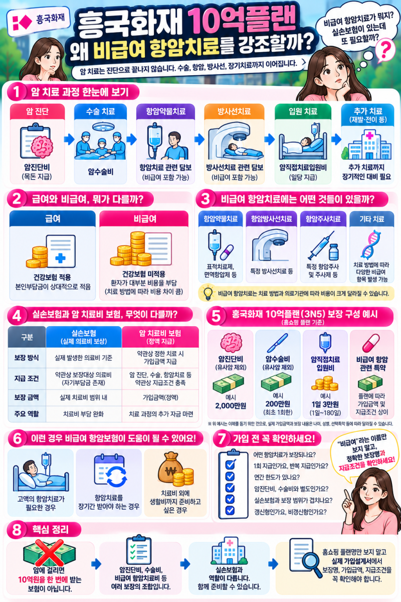 3편｜흥국화재 10억플랜, 왜 ‘비급여 항암치료’를 강조할까?