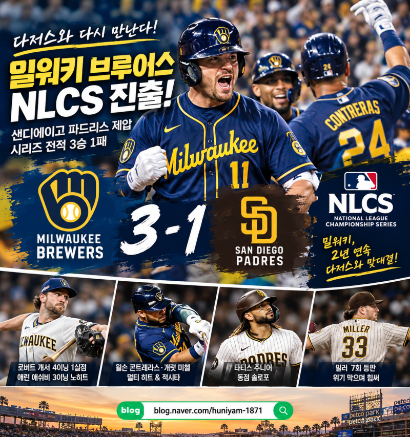 밀워키 브루어스, 샌디에이고 제압하고 NLCS 진출…다저스와 다시 만난다