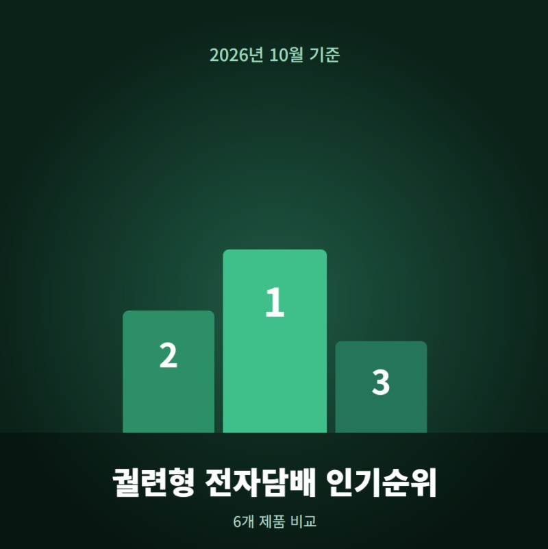 궐련형 전자담배 인기순위 TOP 6 | 냄새 덜한 NNT 스틱 1위