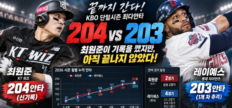 204 vs 203, 최원준이 기록을 깼는데 끝이 아니다…레이예스와 최다안타 신기록 최종 승자는?