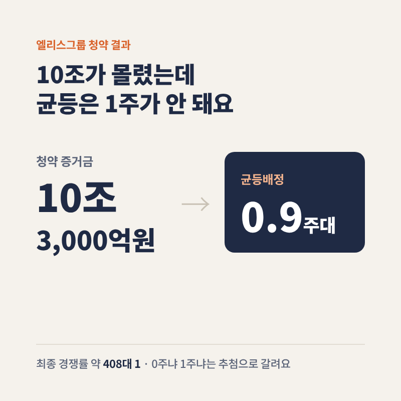 엘리스그룹 청약 결과, 증거금 10조인데 균등은 1주 미만