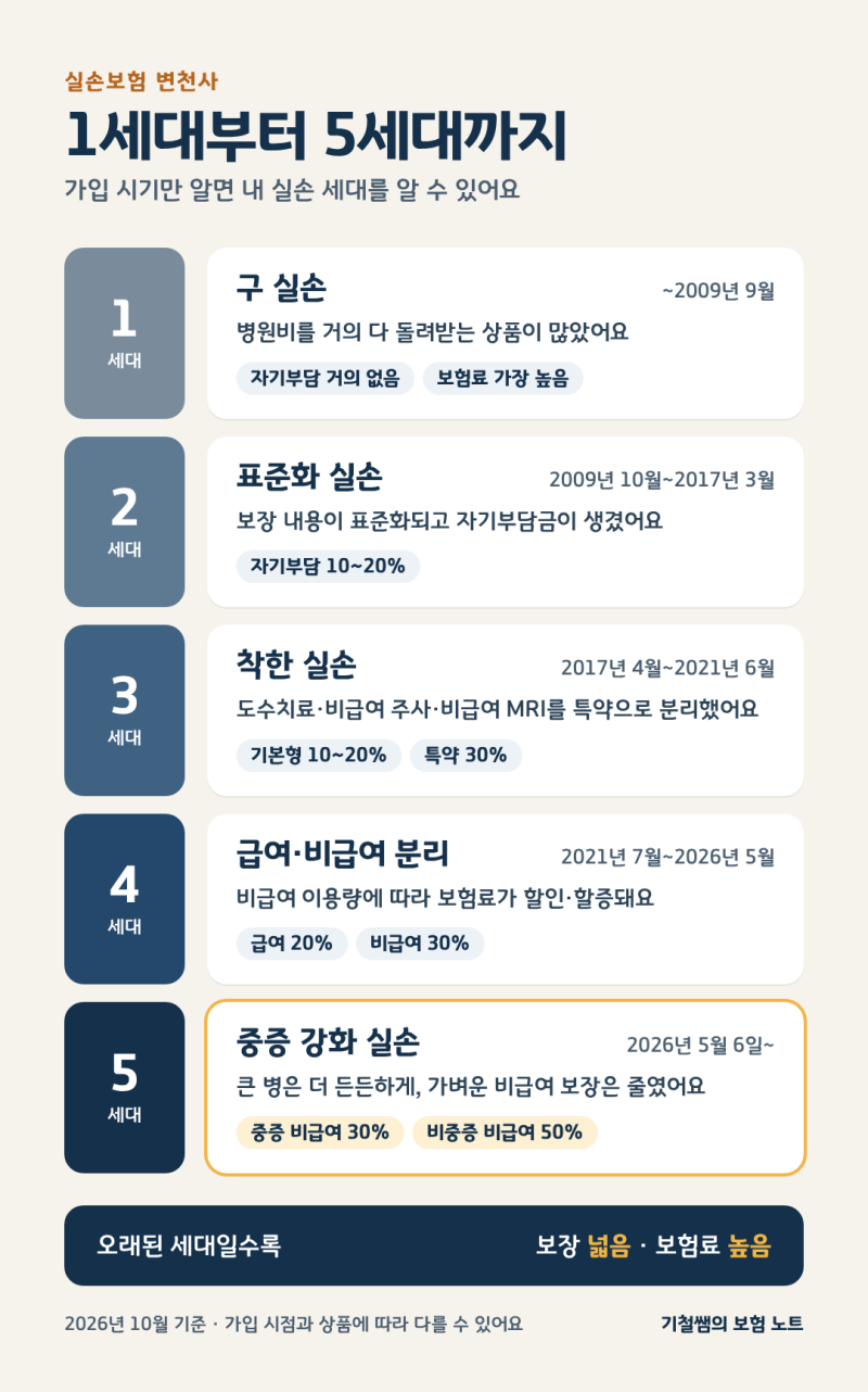내 실손보험은 몇 세대일까요? 1세대부터 5세대까지 변천사 한 번에 정리