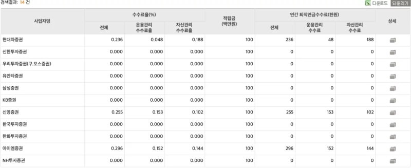 퇴직금 개인형 IRP 계좌 개설, 증권사 추천 기준 정리