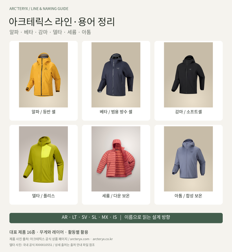 아크테릭스 라인 종류 및 용어 총 정리｜(알파, 베타, 감마, 델타, 세륨, 아톰)(AR, LT, SV, SL, MX, ....